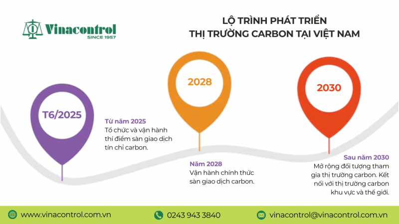 lo_trinh_phat_trien_thi_truong_tin_chi_carbon_tai_vietnam_800