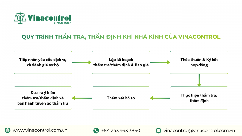 quy_trinh_tham_tra_tham_dinh_khi_nha_kinh_vinacontrol_800 quy_trinh_tham_tra_tham_dinh_khi_nha_kinh_vinacontrol_800